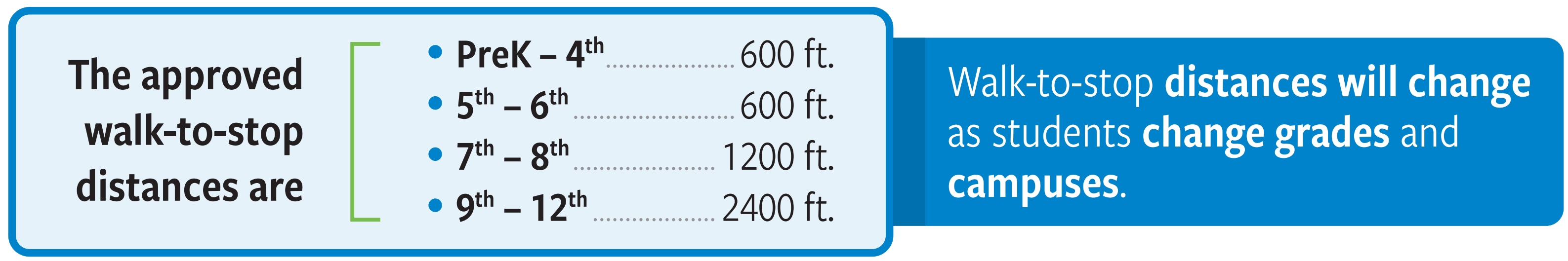 Graphic showing approved walk to stop distances for various grades. PK-6th -> 600ft, 7-8 -> 1200ft, 9-12 -> 2400ft